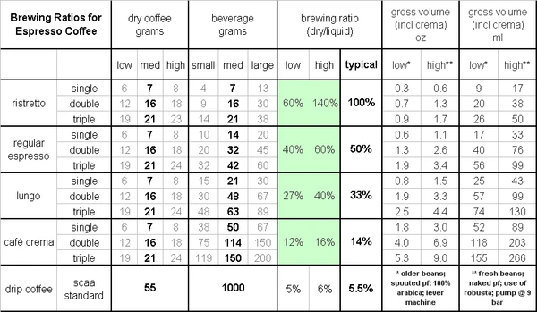 Coffee extraction ratio chart