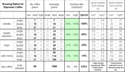 Weighing your coffee? Yes, but... why?