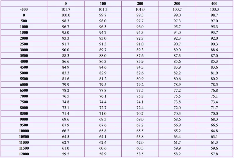 Boiling table according to altitude