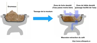 Astuce barista : distribuer la mouture dans un porte-filtre
