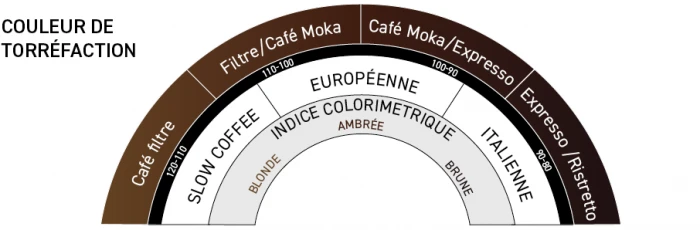 Types de torréfaction