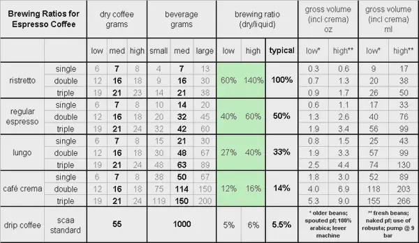 Coffee extraction ratio chart