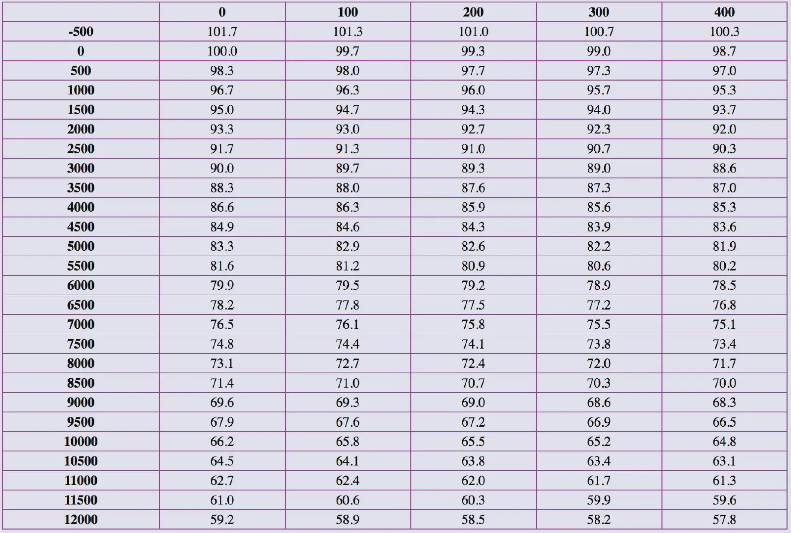 Boiling table according to altitude