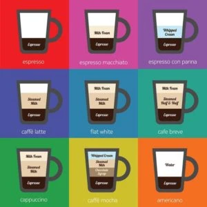 Cappuccino vs café latte diagram