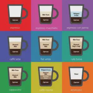 Cappuccino vs café latte diagram