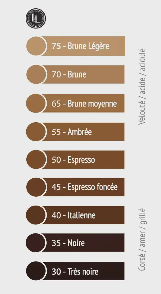 Coffee roasting color chart