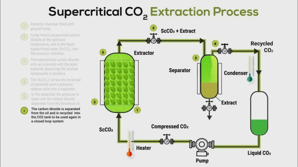 CO2 extraction diagram
