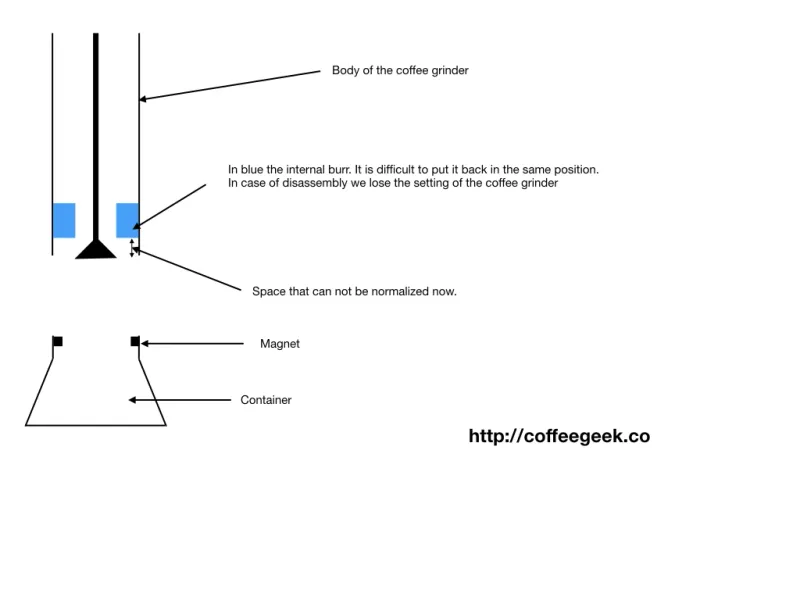 Schema di variazione tra la macina e il corpo del macinino