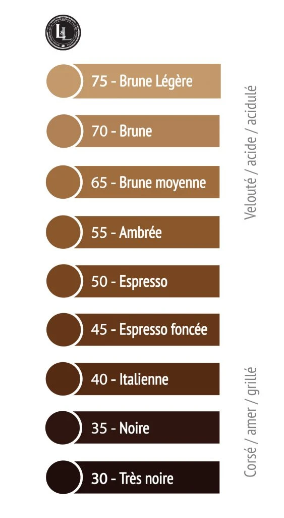 Scala cromatica della torrefazione del caffè