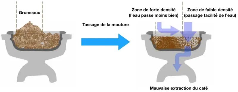 Visualizzazione channeling portafiltro bottomless